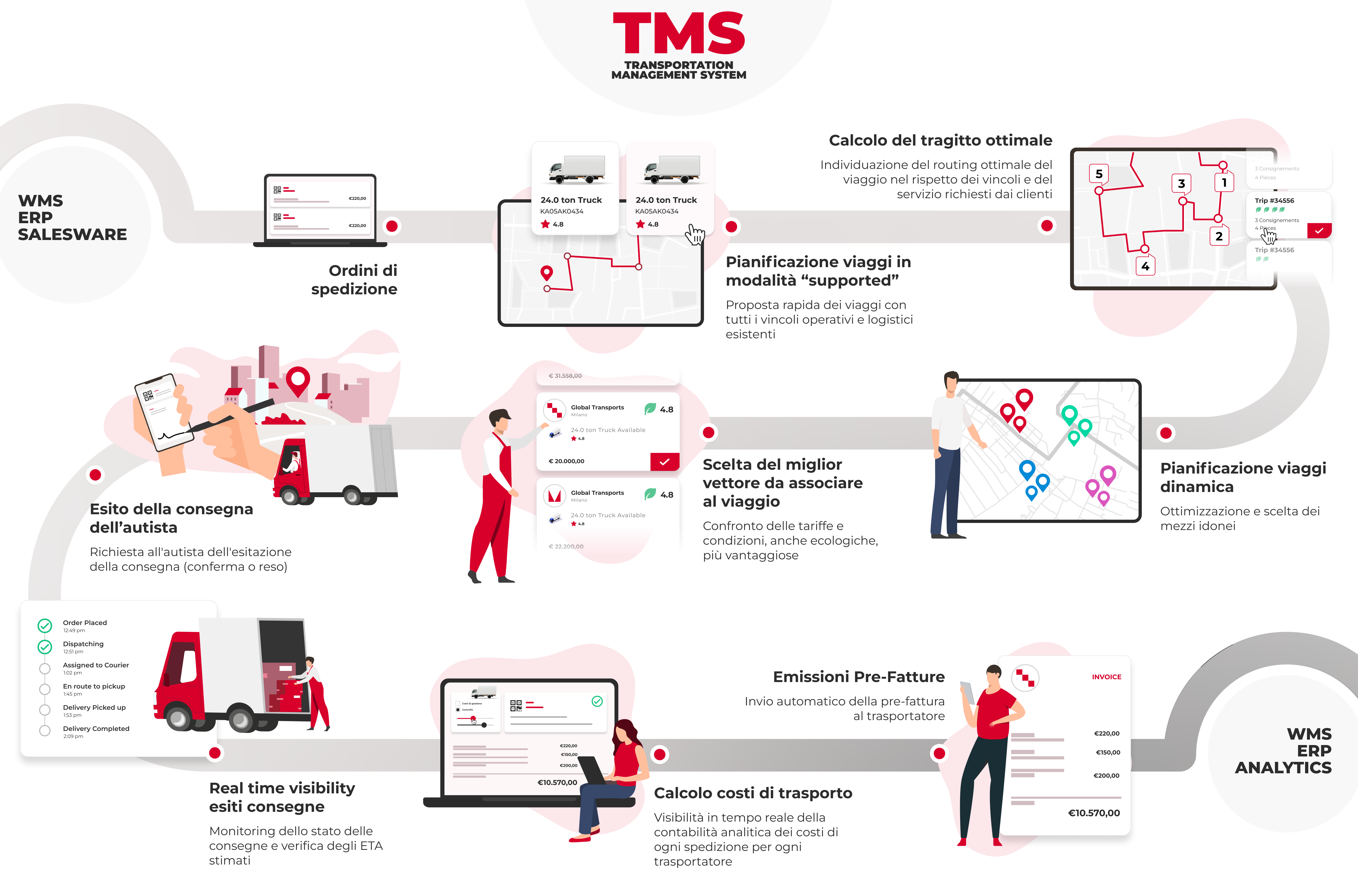 TMS Replica Sistemi: pianifica le spedizioni, certifica le consegne e controlla i costi dei trasporti
