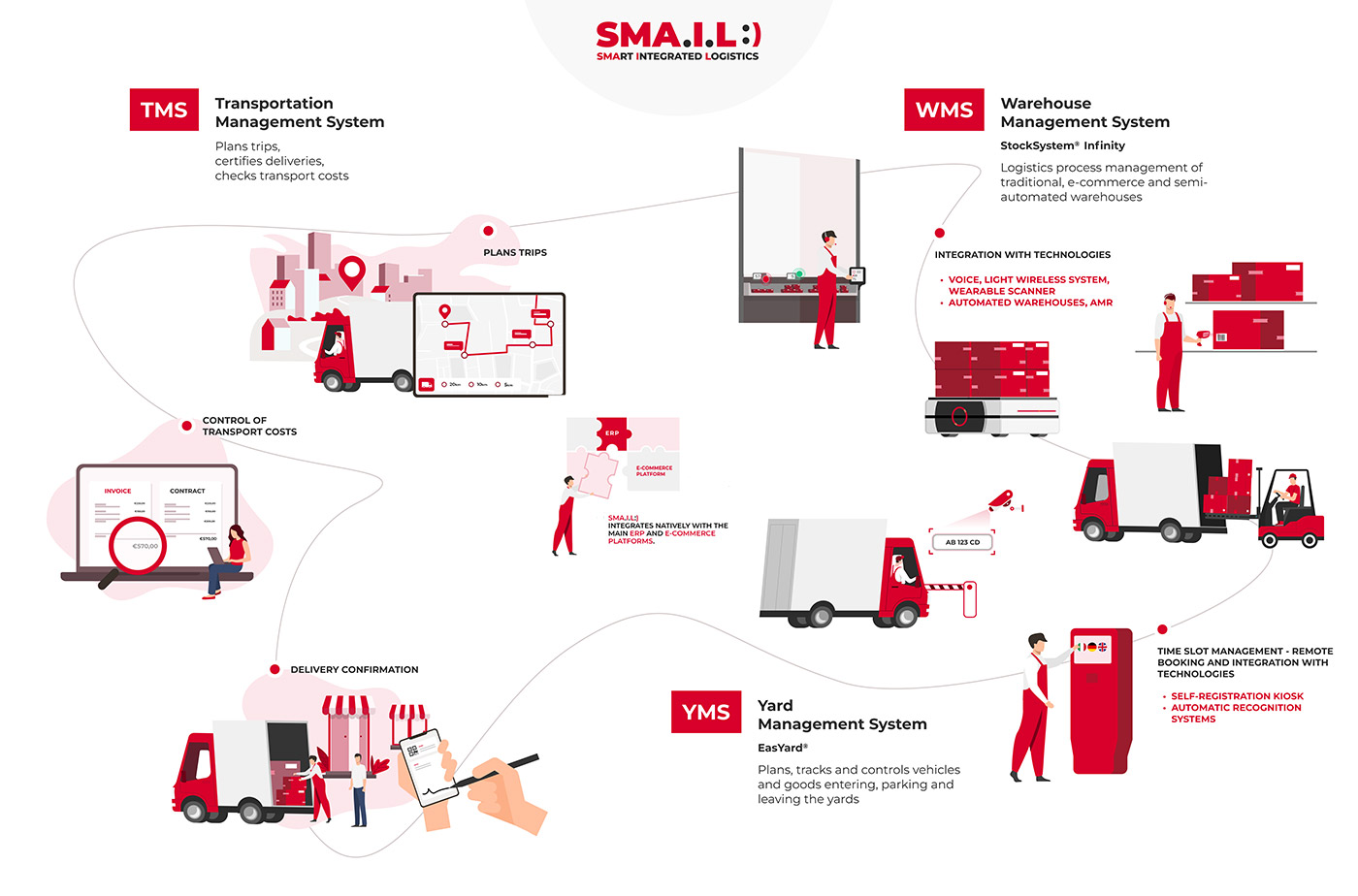 SMA.I.L:) SMART INTEGRATED LOGISTICS - software suite Replica Sistemi - Zucchetti